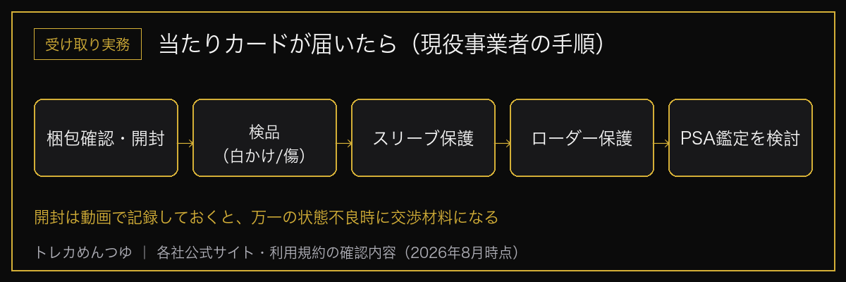 当たりカードが届いた後の実務手順 開封検品からスリーブ・ローダー保護とPSA鑑定検討まで