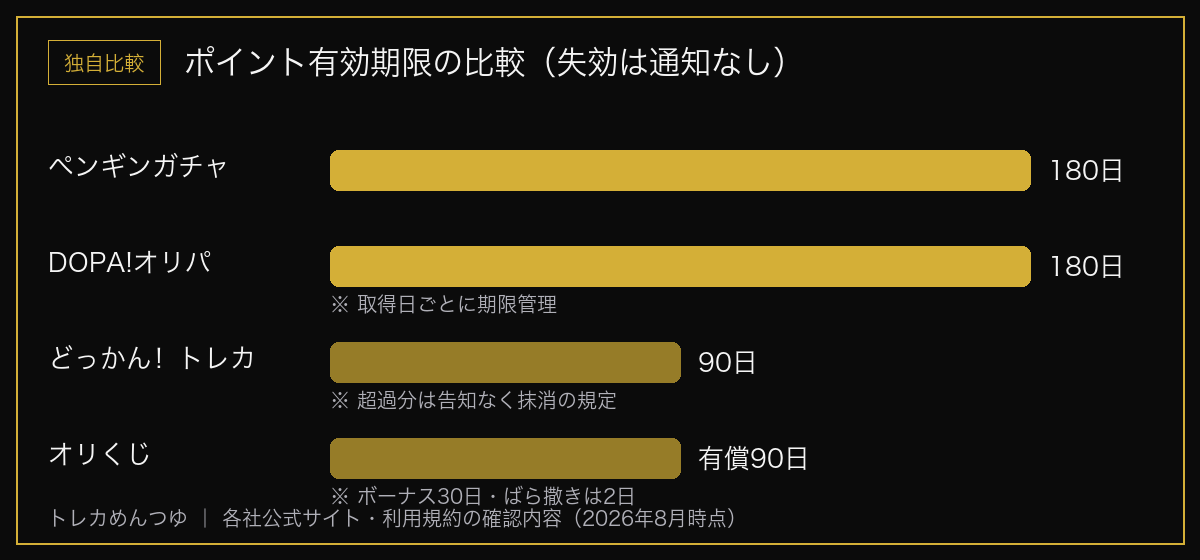 オンラインオリパ4社のポイント有効期限の比較