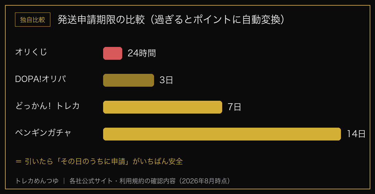 オンラインオリパ4社の発送申請期限の比較 オリくじ24時間 DOPA3日 どっかんトレカ7日 ペンギンガチャ14日
