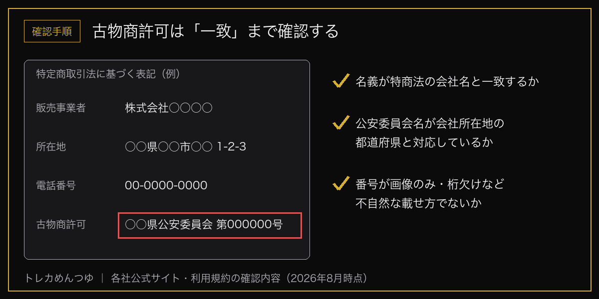 古物商許可の確認手順 特定商取引法に基づく表記のどこを見るかと3つのチェックポイント