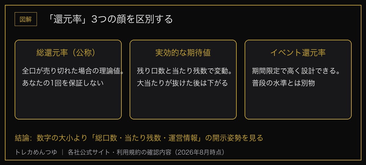 還元率の3つの意味 総還元率と実効的な期待値とイベント還元率の違いの図解