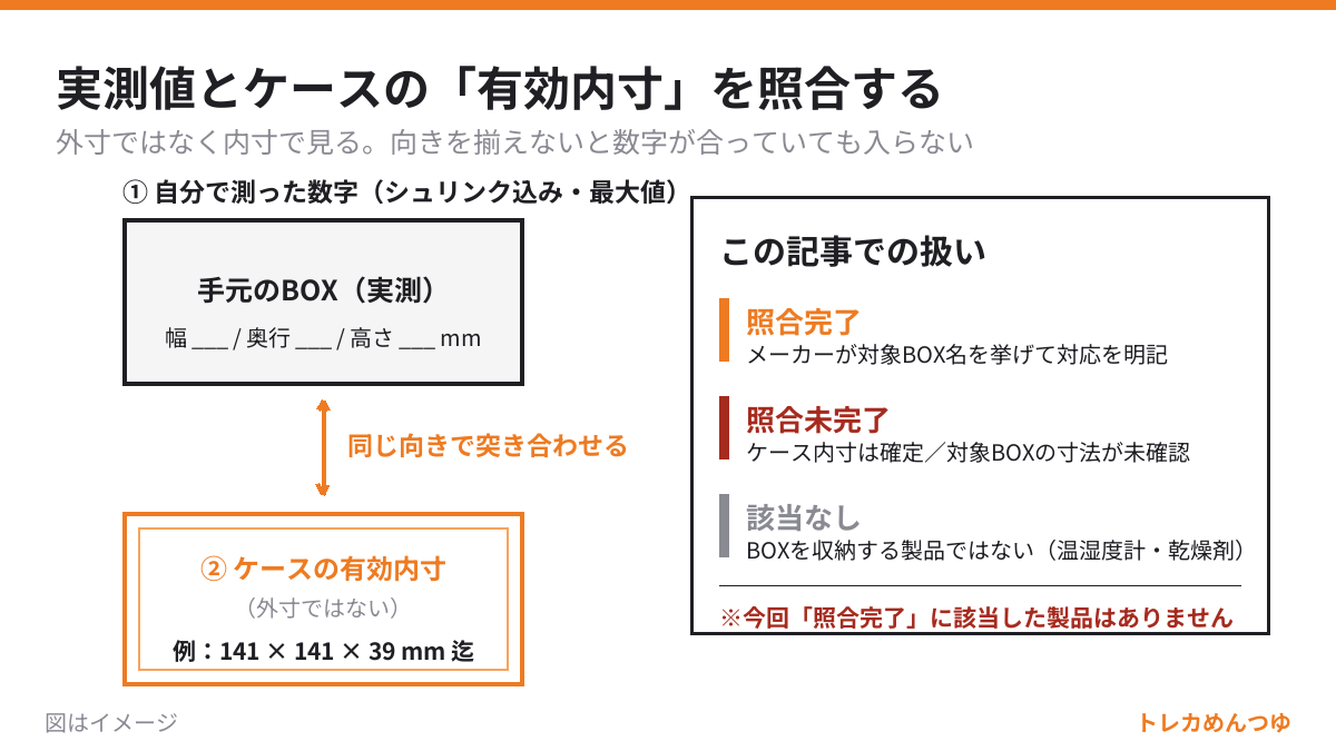 BOXの実測寸法とケースの有効内寸を同じ向きで突き合わせる照合手順の図解