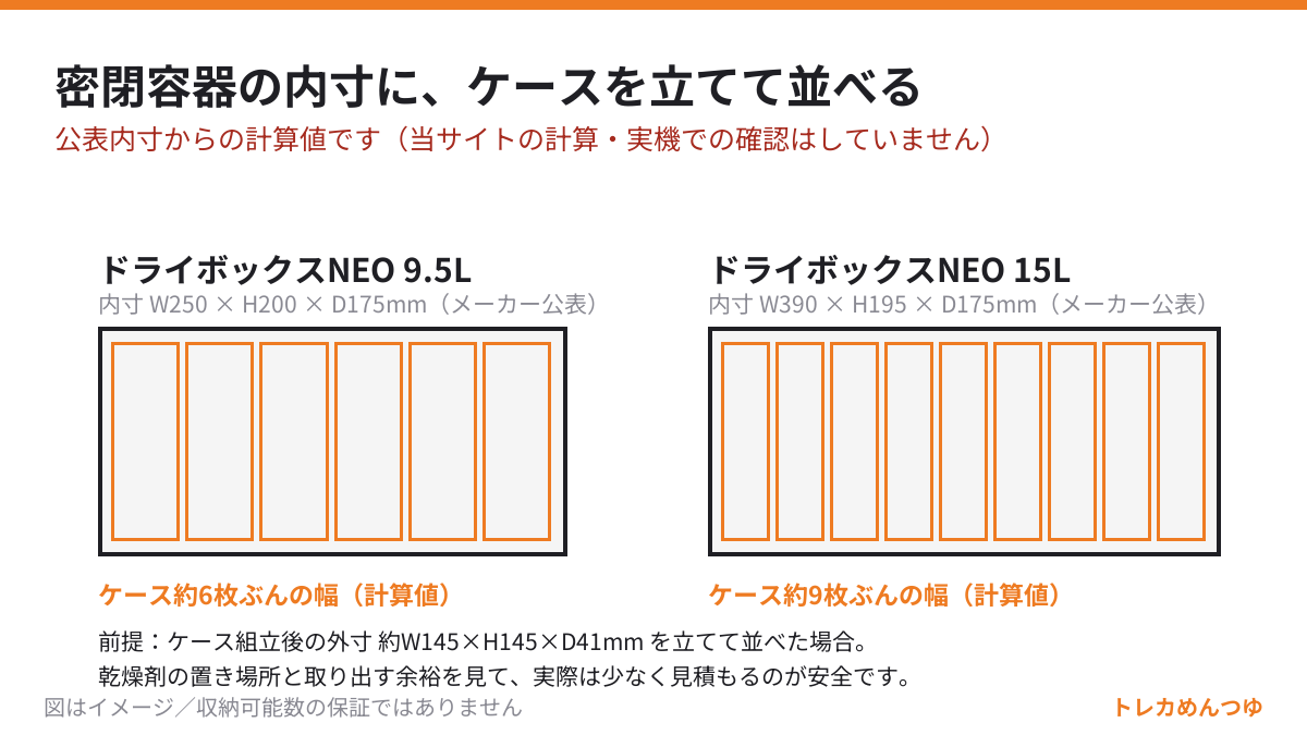 ドライボックスNEOの内寸にBOXケースを立てて並べた場合の枚数を公表寸法から計算した図解