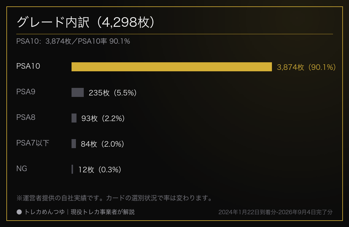 PSA9以下　まとめ売り PSA鑑定4,298枚の結果を全公開｜PSA10率90.1%・費用1,574万円・納期を