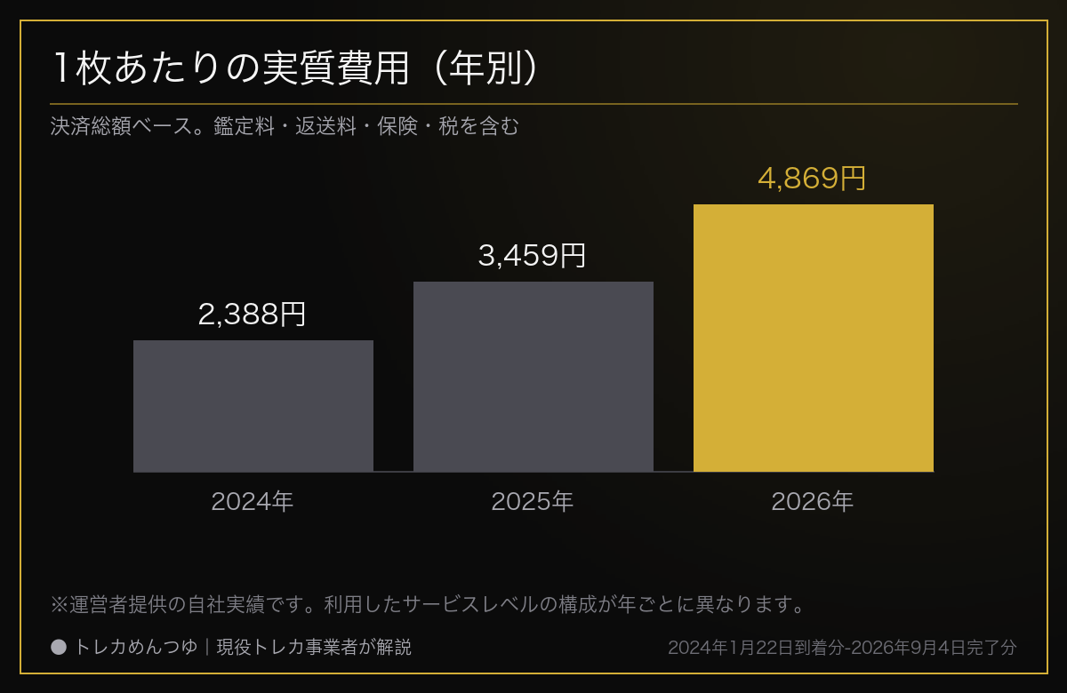 1枚あたりの実質費用の年別推移。2024年2,388円、2025年3,459円、2026年4,869円