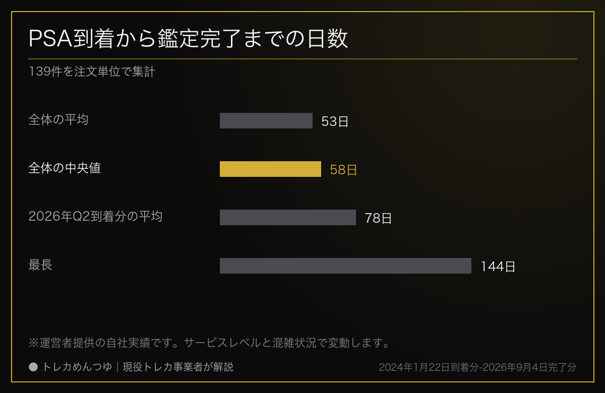 PSA到着から鑑定完了までの日数。全体の平均53日、中央値58日、2026年Q2到着分の平均78日、最長144日