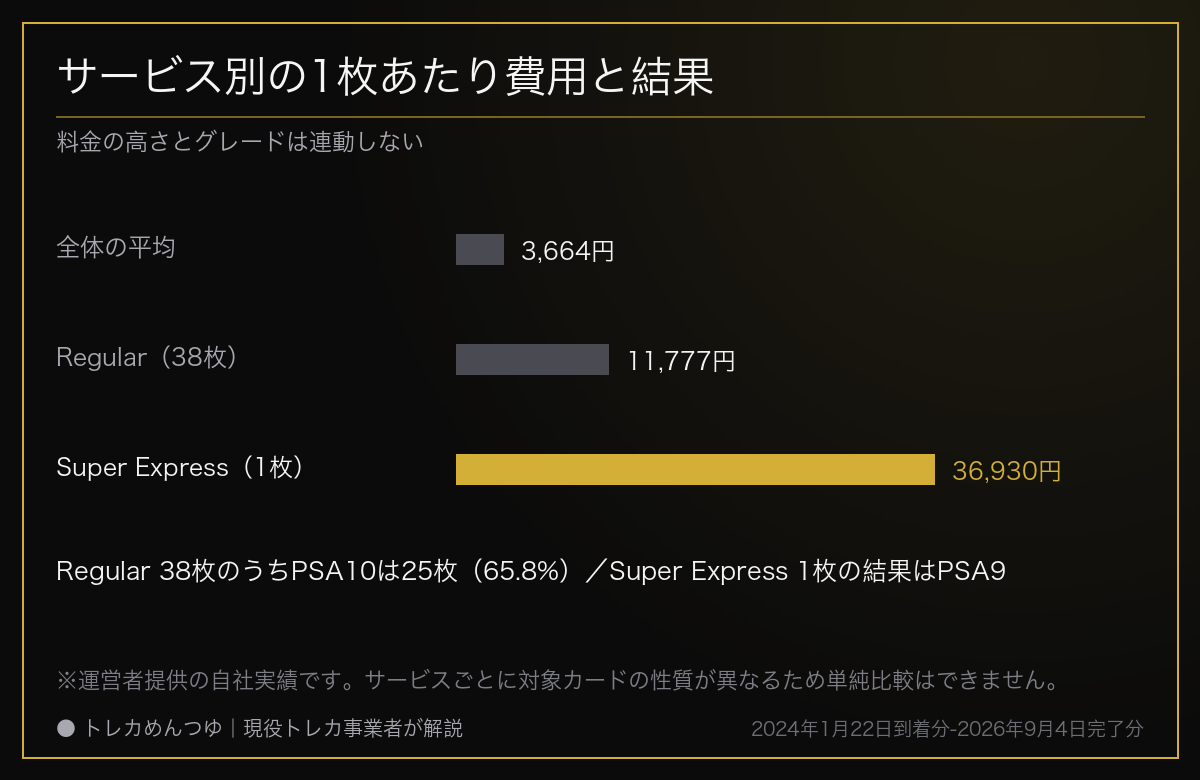 PSA鑑定4,298枚の結果を全公開｜PSA10率90.1%・費用1,574万円・納期を