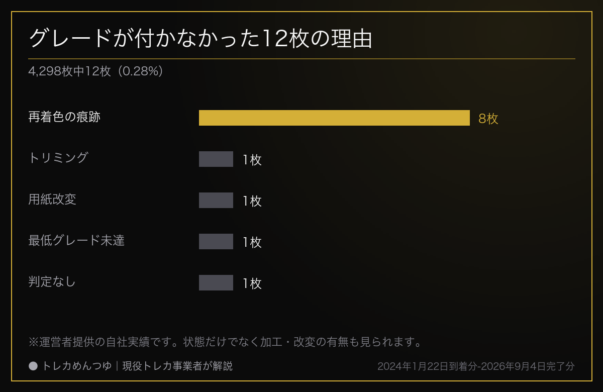 グレードが付かなかった12枚の理由。再着色の痕跡8枚、トリミング1枚、用紙改変1枚、最低グレード未達1枚、判定なし1枚