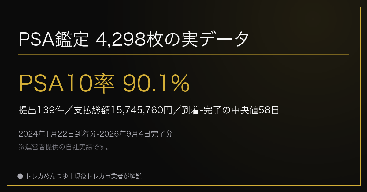 PSA鑑定4,298枚の実データ。PSA10率90.1%、提出139件、支払総額15,745,760円、到着から完了までの中央値58日